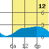 St. Michael tide chart for Tuesday, May 12, 2026