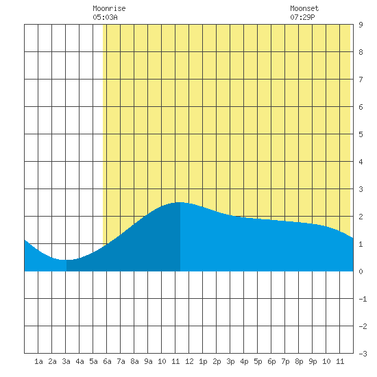 St. Michael tide chart for Wednesday, May 13, 2026
