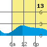 St. Michael tide chart for Wednesday, May 13, 2026