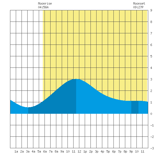 St. Michael tide chart for Thursday, May 14, 2026