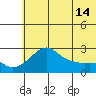 St. Michael tide chart for Thursday, May 14, 2026