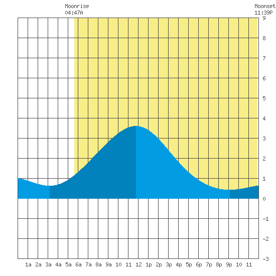 St. Michael tide chart for Friday, May 15, 2026