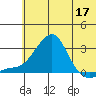 St. Michael tide chart for Sunday, May 17, 2026