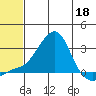 St. Michael tide chart for Monday, May 18, 2026