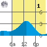 St. Michael tide chart for Friday, May 1, 2026