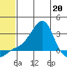 St. Michael tide chart for Wednesday, May 20, 2026