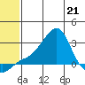 St. Michael tide chart for Thursday, May 21, 2026