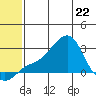 St. Michael tide chart for Friday, May 22, 2026