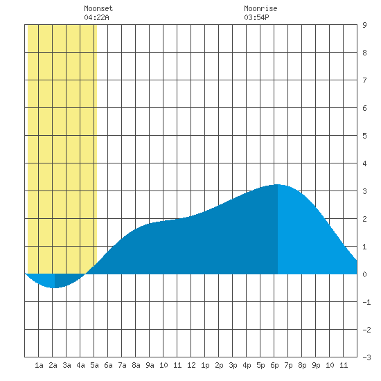 St. Michael tide chart for Sunday, May 24, 2026