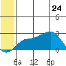 St. Michael tide chart for Sunday, May 24, 2026