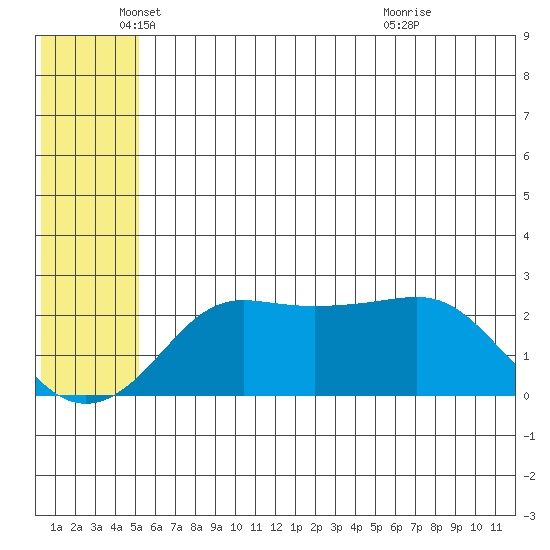 St. Michael tide chart for Monday, May 25, 2026