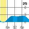St. Michael tide chart for Monday, May 25, 2026