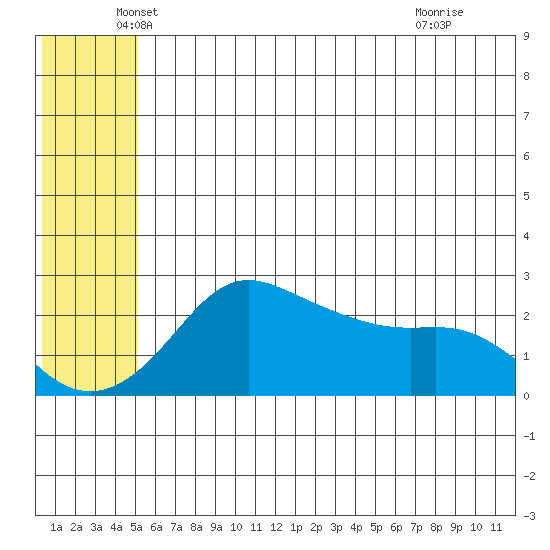 St. Michael tide chart for Tuesday, May 26, 2026