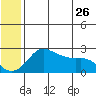 St. Michael tide chart for Tuesday, May 26, 2026