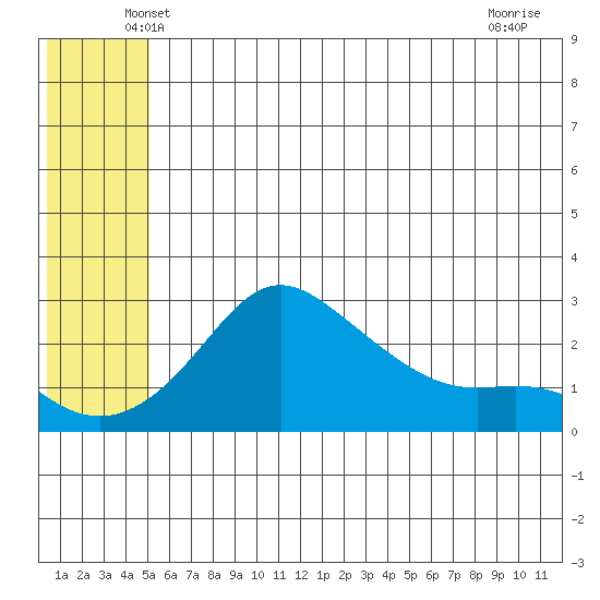 St. Michael tide chart for Wednesday, May 27, 2026