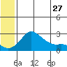 St. Michael tide chart for Wednesday, May 27, 2026