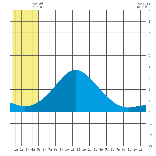 St. Michael tide chart for Thursday, May 28, 2026