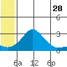 St. Michael tide chart for Thursday, May 28, 2026
