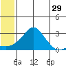 St. Michael tide chart for Friday, May 29, 2026