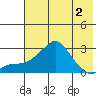 St. Michael tide chart for Saturday, May 2, 2026