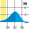 St. Michael tide chart for Saturday, May 30, 2026