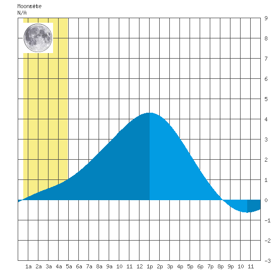 St. Michael tide chart for Sunday, May 31, 2026