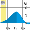 St. Michael tide chart for Sunday, May 31, 2026