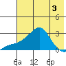 St. Michael tide chart for Sunday, May 3, 2026