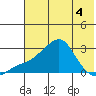 St. Michael tide chart for Monday, May 4, 2026