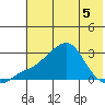 St. Michael tide chart for Tuesday, May 5, 2026