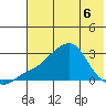 St. Michael tide chart for Wednesday, May 6, 2026