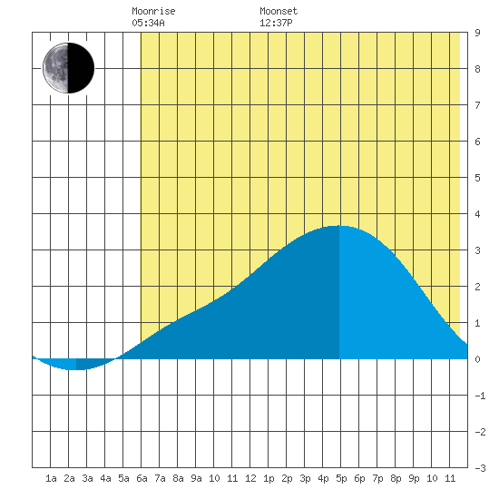 St. Michael tide chart for Saturday, May 9, 2026