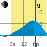 St. Michael tide chart for Saturday, May 9, 2026