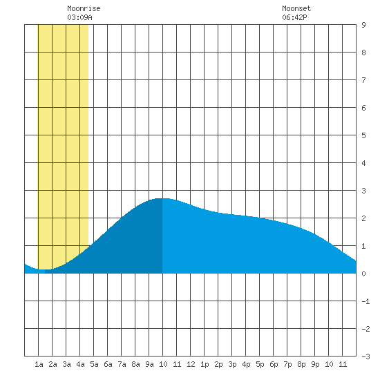 St. Michael tide chart for Wednesday, June 10, 2026