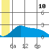 St. Michael tide chart for Wednesday, June 10, 2026