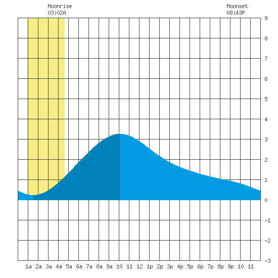 St. Michael tide chart for Thursday, June 11, 2026