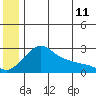 St. Michael tide chart for Thursday, June 11, 2026