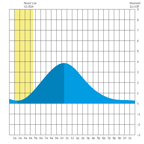 St. Michael tide chart for Friday, June 12, 2026