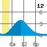 St. Michael tide chart for Friday, June 12, 2026