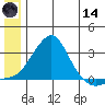 St. Michael tide chart for Sunday, June 14, 2026