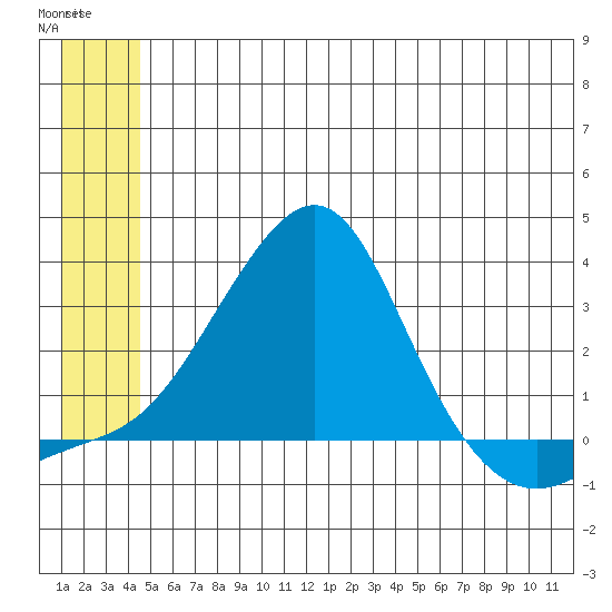 St. Michael tide chart for Monday, June 15, 2026
