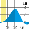 St. Michael tide chart for Monday, June 15, 2026