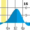 St. Michael tide chart for Tuesday, June 16, 2026