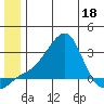 St. Michael tide chart for Thursday, June 18, 2026