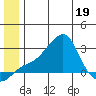St. Michael tide chart for Friday, June 19, 2026