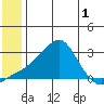 St. Michael tide chart for Monday, June 1, 2026