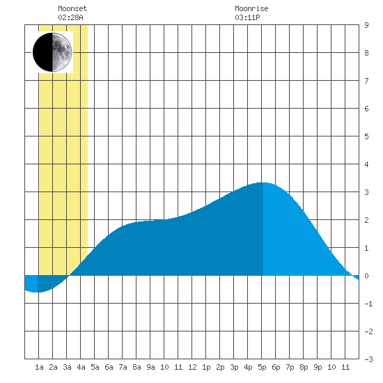 St. Michael tide chart for Sunday, June 21, 2026