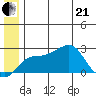 St. Michael tide chart for Sunday, June 21, 2026