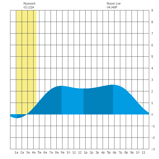 St. Michael tide chart for Monday, June 22, 2026