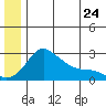 St. Michael tide chart for Wednesday, June 24, 2026